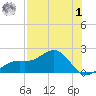 Tide chart for Point Pinellas, Florida on 2023/08/1