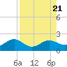 Tide chart for Point Pinellas, Florida on 2023/08/21