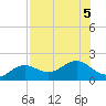 Tide chart for Point Pinellas, Florida on 2023/08/5