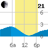Tide chart for Point Pinellas, Florida on 2023/10/21