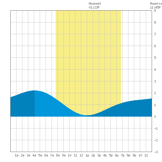 Tide Chart for 2023/11/3