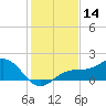 Tide chart for Point Pinellas, Florida on 2023/12/14