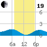 Tide chart for Point Pinellas, Florida on 2023/12/19