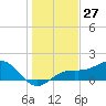 Tide chart for Point Pinellas, Florida on 2023/12/27