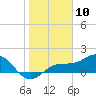 Tide chart for Point Pinellas, Florida on 2024/01/10