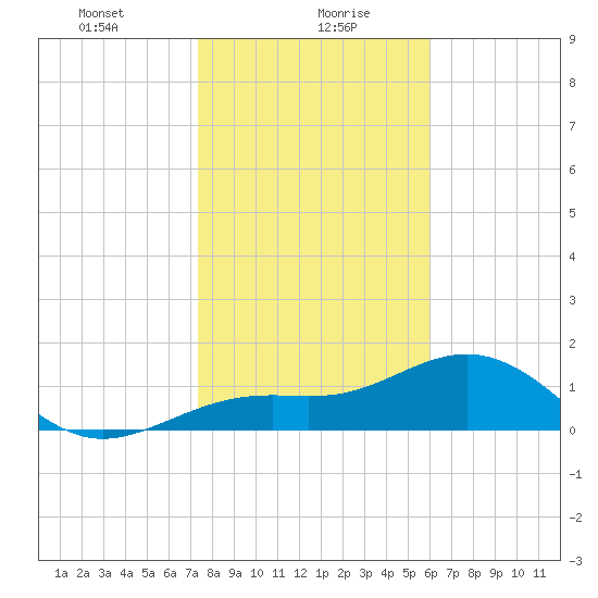 Tide Chart for 2024/01/19