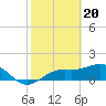 Tide chart for Point Pinellas, Florida on 2024/02/20
