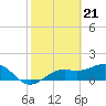 Tide chart for Point Pinellas, Florida on 2024/02/21