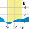 Tide chart for Point Pinellas, Florida on 2024/02/8