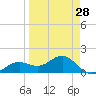 Tide chart for Point Pinellas, Florida on 2024/03/28