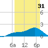 Tide chart for Point Pinellas, Florida on 2024/03/31