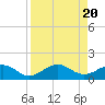 Tide chart for Point Pinellas, Florida on 2024/04/20