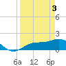 Tide chart for Point Pinellas, Florida on 2024/04/3