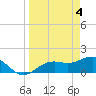 Tide chart for Point Pinellas, Florida on 2024/04/4