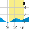 Tide chart for Point Pinellas, Florida on 2024/04/5