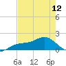 Tide chart for Point Pinellas, Florida on 2024/05/12