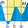 Tide chart for San Francisco Bay, Point San Bruno, California on 2021/07/23