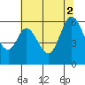 Tide chart for San Francisco Bay, Point San Bruno, California on 2021/07/2