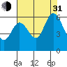 Tide chart for San Francisco Bay, Point San Bruno, California on 2021/07/31