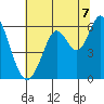 Tide chart for San Francisco Bay, Point San Bruno, California on 2021/07/7