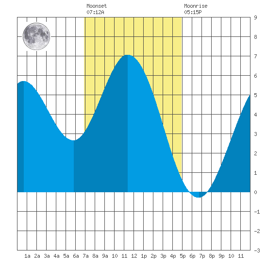 Tide Chart for 2021/11/19