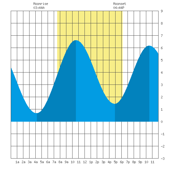 Tide Chart for 2021/11/1