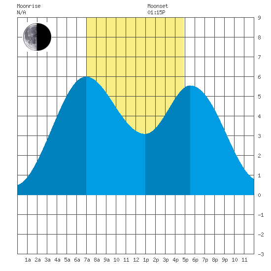 Tide Chart for 2021/11/27