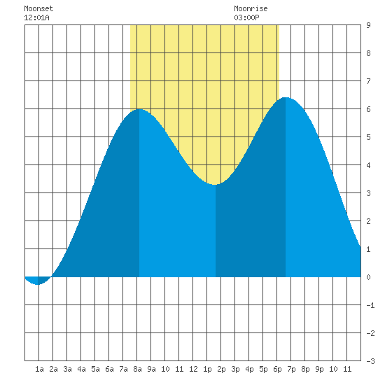 Tide Chart for 2022/11/1