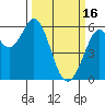 Tide chart for San Francisco Bay, Point San Bruno, California on 2023/03/16