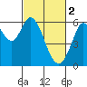 Tide chart for Point San Bruno, California on 2023/03/2