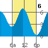 Tide chart for Point San Bruno, California on 2023/03/6