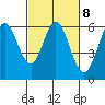 Tide chart for San Francisco Bay, Point San Bruno, California on 2023/03/8