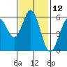 Tide chart for San Francisco Bay, Point San Bruno, California on 2023/11/12