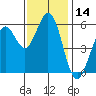 Tide chart for San Francisco Bay, Point San Bruno, California on 2023/11/14