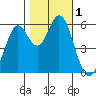 Tide chart for San Francisco Bay, Point San Bruno, California on 2023/11/1