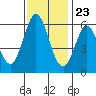 Tide chart for San Francisco Bay, Point San Bruno, California on 2023/11/23