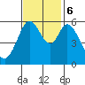 Tide chart for San Francisco Bay, Point San Bruno, California on 2023/11/6