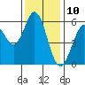 Tide chart for San Francisco Bay, Point San Bruno, California on 2023/12/10