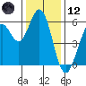 Tide chart for San Francisco Bay, Point San Bruno, California on 2023/12/12