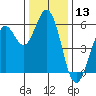 Tide chart for San Francisco Bay, Point San Bruno, California on 2023/12/13