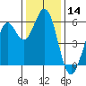 Tide chart for San Francisco Bay, Point San Bruno, California on 2023/12/14