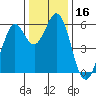 Tide chart for San Francisco Bay, Point San Bruno, California on 2023/12/16