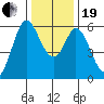 Tide chart for San Francisco Bay, Point San Bruno, California on 2023/12/19