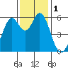 Tide chart for San Francisco Bay, Point San Bruno, California on 2023/12/1