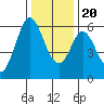 Tide chart for San Francisco Bay, Point San Bruno, California on 2023/12/20