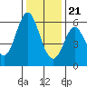 Tide chart for San Francisco Bay, Point San Bruno, California on 2023/12/21