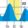 Tide chart for San Francisco Bay, Point San Bruno, California on 2023/12/22