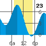 Tide chart for San Francisco Bay, Point San Bruno, California on 2023/12/23