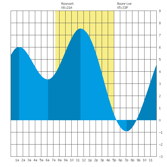 Tide Chart for 2023/12/27