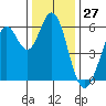 Tide chart for San Francisco Bay, Point San Bruno, California on 2023/12/27